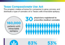 texas compassionate act infographic
