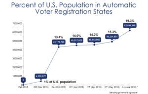 chart that shows percent of us population in automatic voter registration states