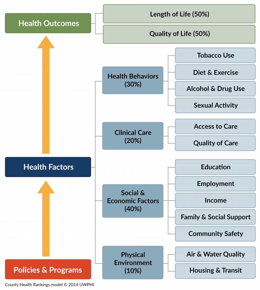 County Health Rankings Model