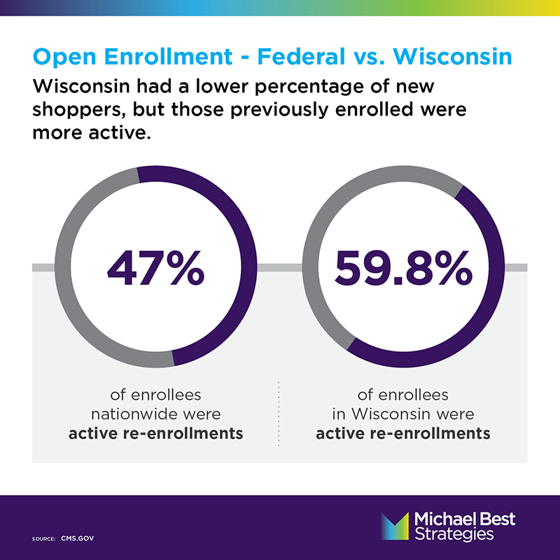 Active re-enrollments in open enrollment