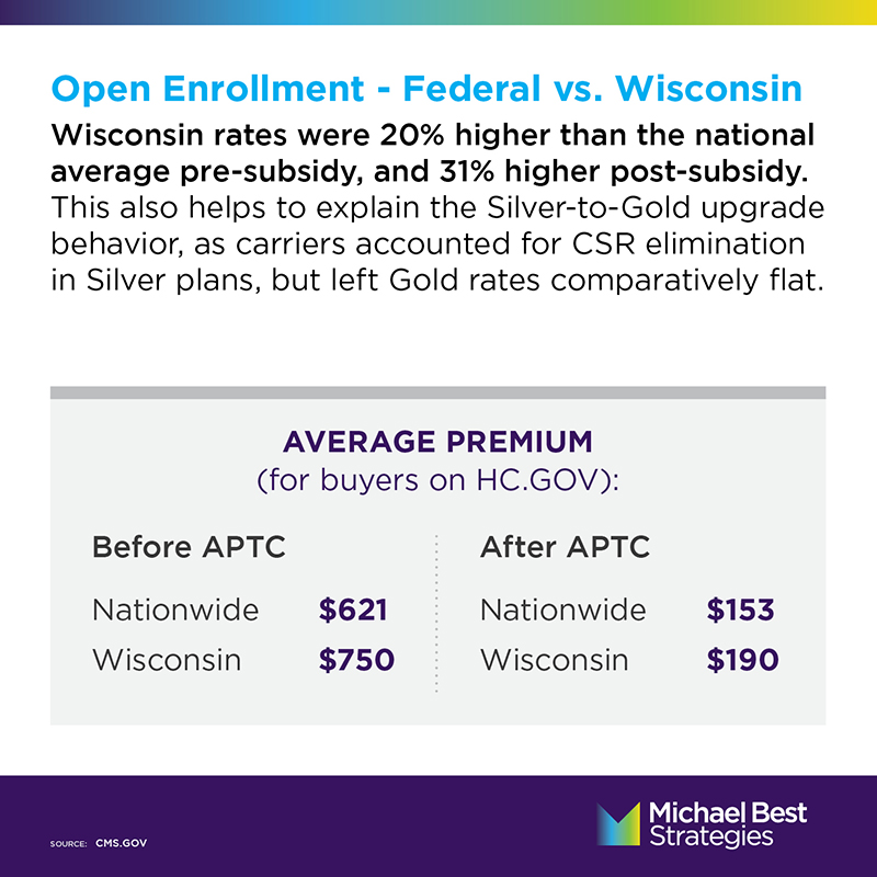 Average Premium for buys on Healthcare.gov