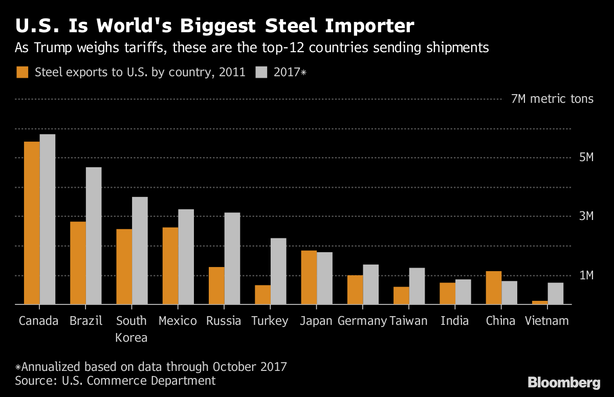 Steel Export Graph