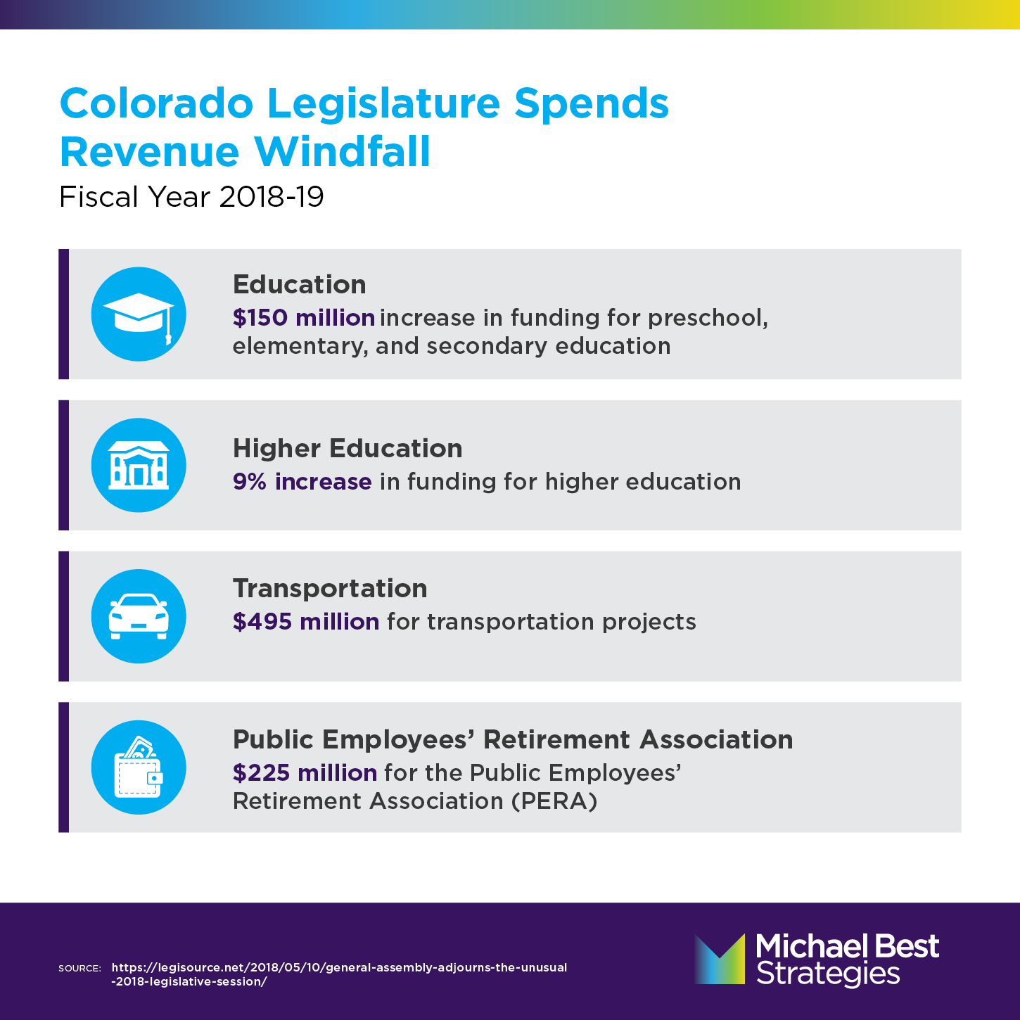 Colorado Fiscal Spending