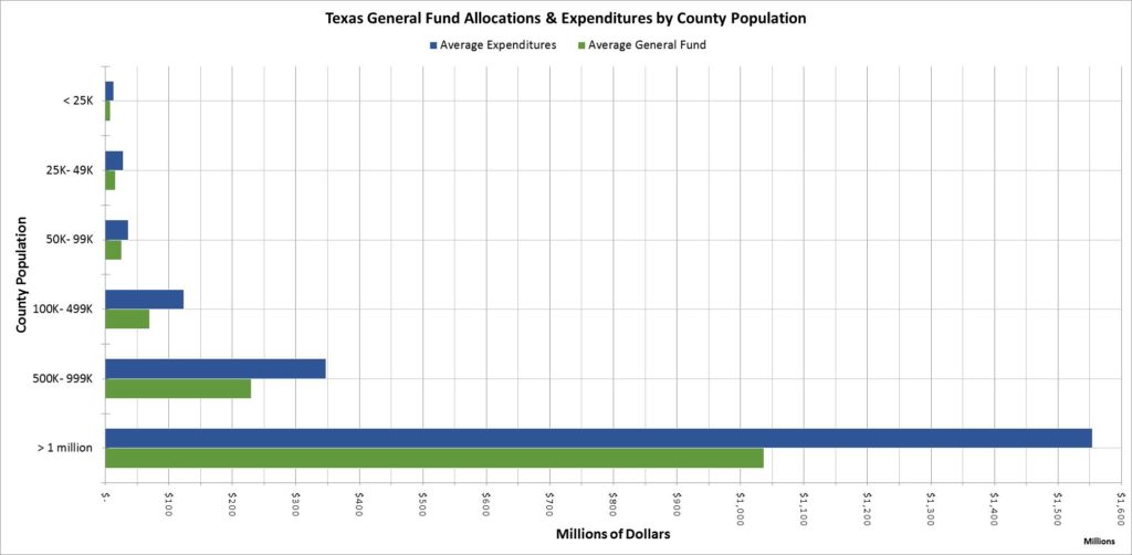 Texas Fund Allocations and Expenditure