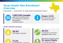 Texas Health Plan Enrollment Overview
