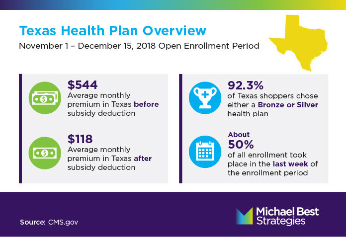 Texas Health Marketplace Overview